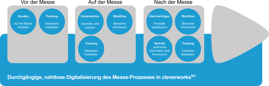 cleverworks Messe-Prozess